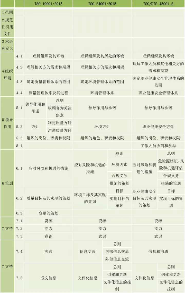 ISO9001、ISO14001、ISO45001框架整合