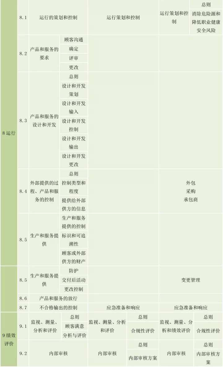 ISO9001、ISO14001、ISO45001框架整合