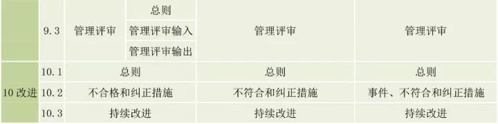 ISO9001、ISO14001、ISO45001框架整合